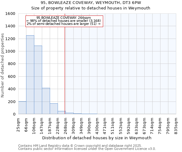 95, BOWLEAZE COVEWAY, WEYMOUTH, DT3 6PW: Size of property relative to detached houses houses in Weymouth