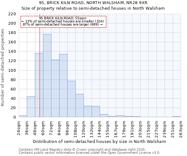 95, BRICK KILN ROAD, NORTH WALSHAM, NR28 9XR: Size of property relative to semi-detached houses houses in North Walsham