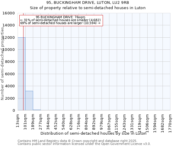 95, BUCKINGHAM DRIVE, LUTON, LU2 9RB: Size of property relative to semi-detached houses houses in Luton