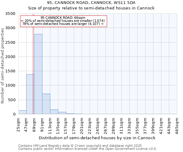 95, CANNOCK ROAD, CANNOCK, WS11 5DA: Size of property relative to semi-detached houses houses in Cannock