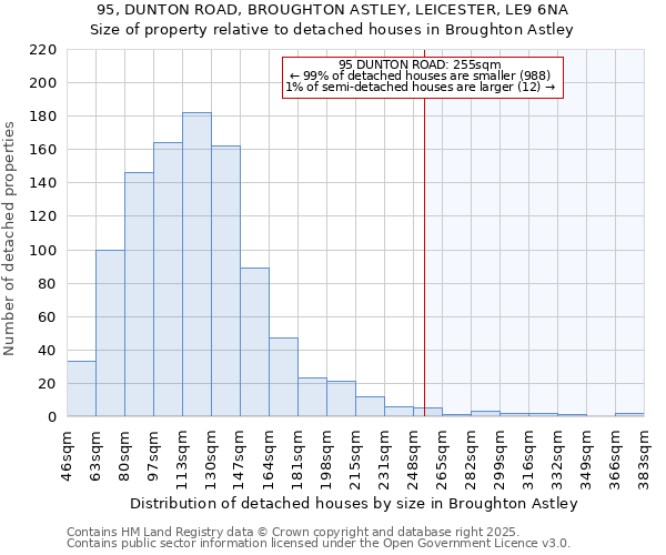 95, DUNTON ROAD, BROUGHTON ASTLEY, LEICESTER, LE9 6NA: Size of property relative to detached houses houses in Broughton Astley