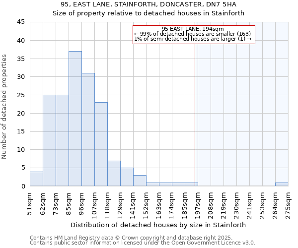 95, EAST LANE, STAINFORTH, DONCASTER, DN7 5HA: Size of property relative to detached houses houses in Stainforth