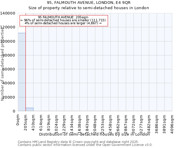95, FALMOUTH AVENUE, LONDON, E4 9QR: Size of property relative to semi-detached houses houses in London