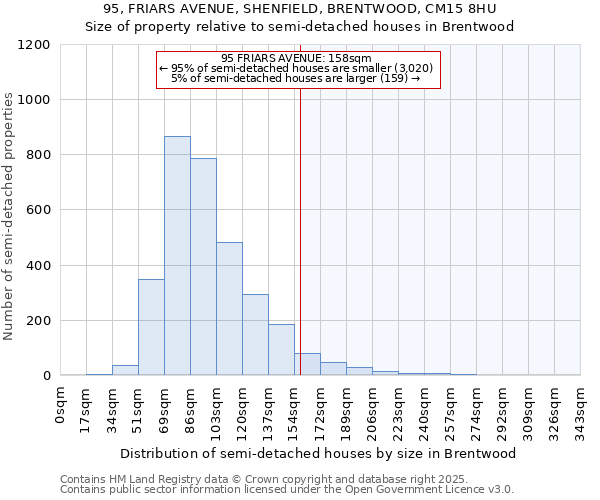 95, FRIARS AVENUE, SHENFIELD, BRENTWOOD, CM15 8HU: Size of property relative to semi-detached houses houses in Brentwood