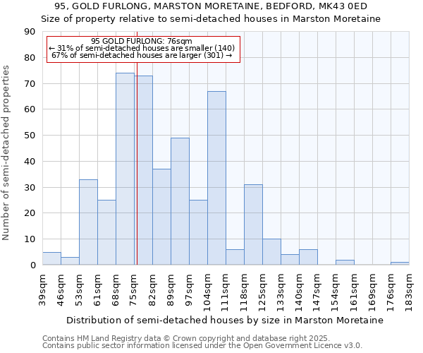 95, GOLD FURLONG, MARSTON MORETAINE, BEDFORD, MK43 0ED: Size of property relative to semi-detached houses houses in Marston Moretaine