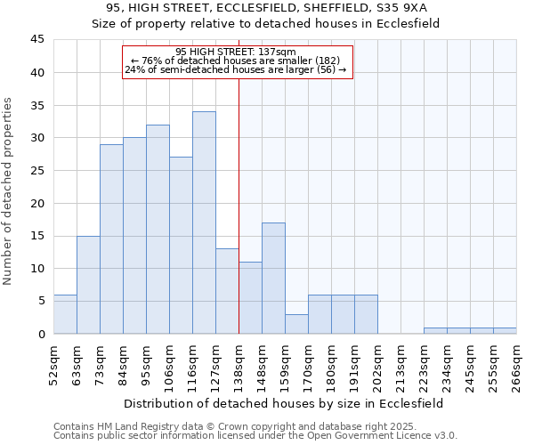 95, HIGH STREET, ECCLESFIELD, SHEFFIELD, S35 9XA: Size of property relative to detached houses houses in Ecclesfield