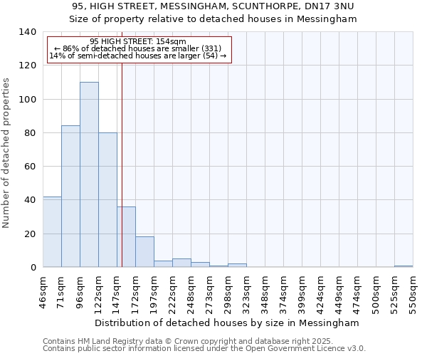 95, HIGH STREET, MESSINGHAM, SCUNTHORPE, DN17 3NU: Size of property relative to detached houses houses in Messingham