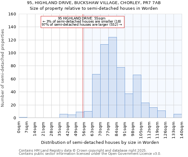 95, HIGHLAND DRIVE, BUCKSHAW VILLAGE, CHORLEY, PR7 7AB: Size of property relative to semi-detached houses houses in Worden