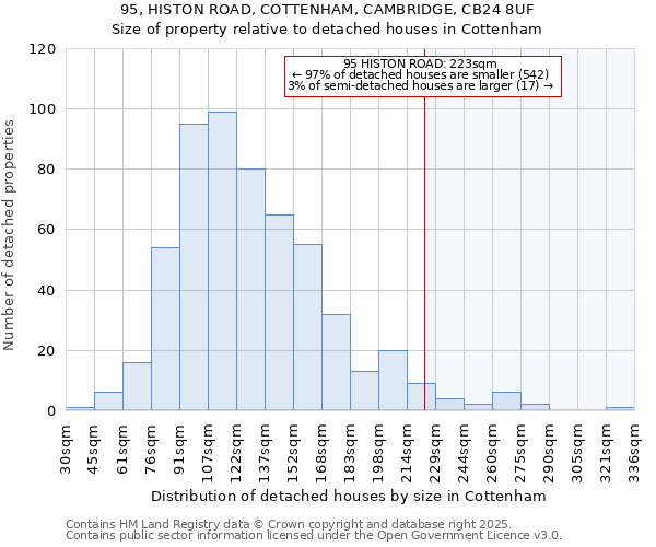 95, HISTON ROAD, COTTENHAM, CAMBRIDGE, CB24 8UF: Size of property relative to detached houses houses in Cottenham