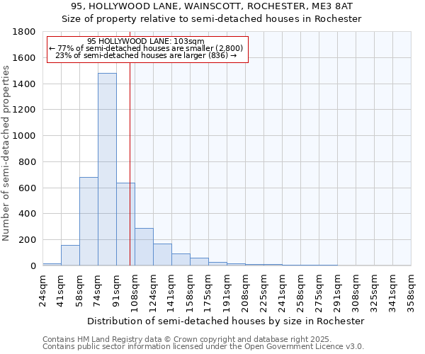 95, HOLLYWOOD LANE, WAINSCOTT, ROCHESTER, ME3 8AT: Size of property relative to semi-detached houses houses in Rochester