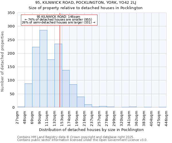 95, KILNWICK ROAD, POCKLINGTON, YORK, YO42 2LJ: Size of property relative to detached houses houses in Pocklington