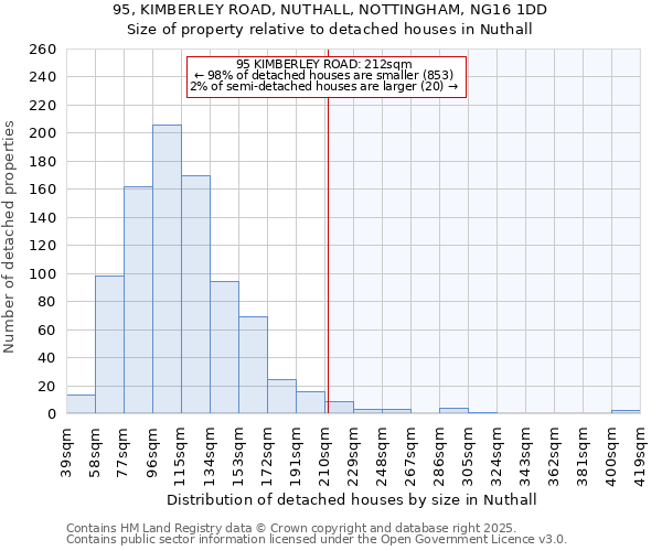 95, KIMBERLEY ROAD, NUTHALL, NOTTINGHAM, NG16 1DD: Size of property relative to detached houses houses in Nuthall