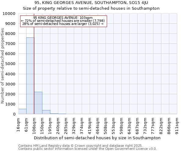 95, KING GEORGES AVENUE, SOUTHAMPTON, SO15 4JU: Size of property relative to semi-detached houses houses in Southampton