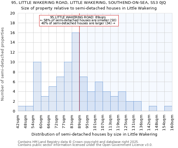 95, LITTLE WAKERING ROAD, LITTLE WAKERING, SOUTHEND-ON-SEA, SS3 0JQ: Size of property relative to semi-detached houses houses in Little Wakering