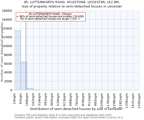 95, LUTTERWORTH ROAD, AYLESTONE, LEICESTER, LE2 8PL: Size of property relative to semi-detached houses houses in Leicester