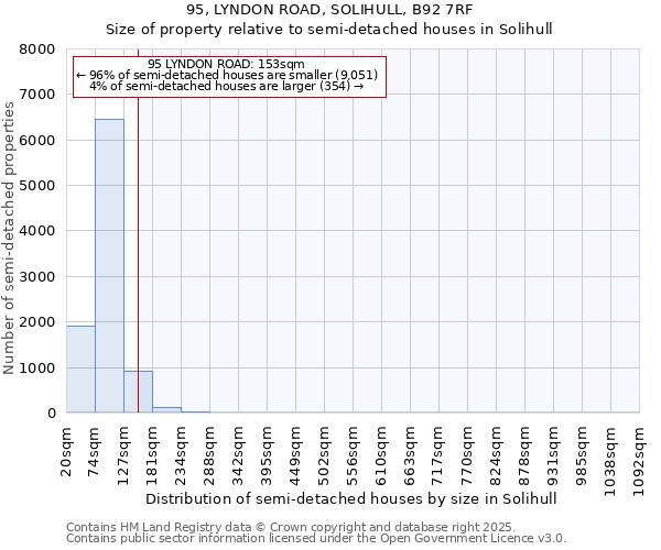 95, LYNDON ROAD, SOLIHULL, B92 7RF: Size of property relative to semi-detached houses houses in Solihull
