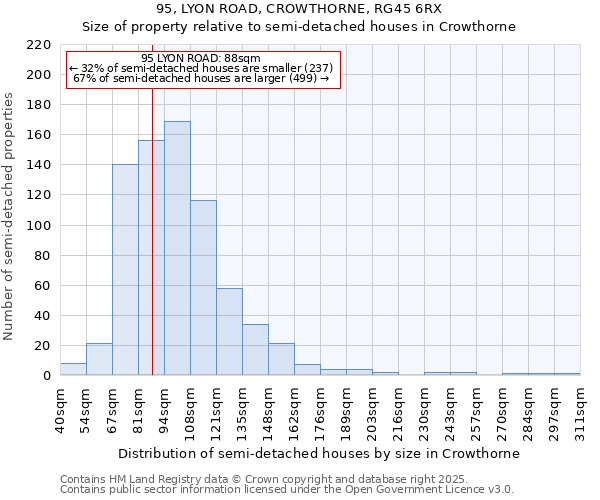 95, LYON ROAD, CROWTHORNE, RG45 6RX: Size of property relative to semi-detached houses houses in Crowthorne