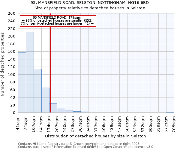 95, MANSFIELD ROAD, SELSTON, NOTTINGHAM, NG16 6BD: Size of property relative to detached houses houses in Selston