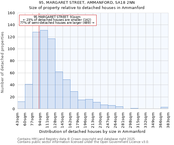 95, MARGARET STREET, AMMANFORD, SA18 2NN: Size of property relative to detached houses houses in Ammanford