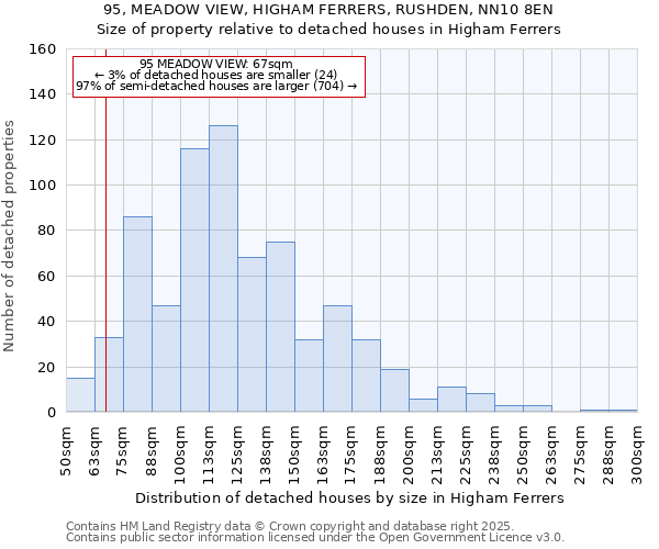 95, MEADOW VIEW, HIGHAM FERRERS, RUSHDEN, NN10 8EN: Size of property relative to detached houses houses in Higham Ferrers