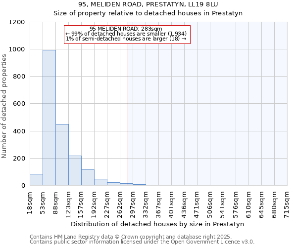95, MELIDEN ROAD, PRESTATYN, LL19 8LU: Size of property relative to detached houses houses in Prestatyn