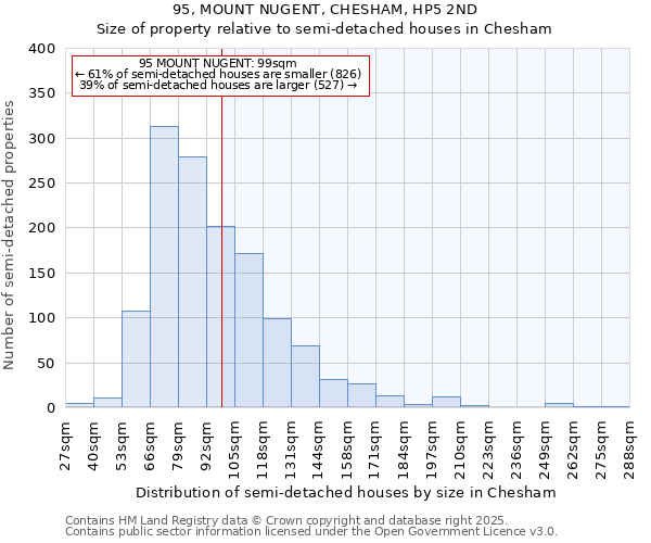 95, MOUNT NUGENT, CHESHAM, HP5 2ND: Size of property relative to semi-detached houses houses in Chesham