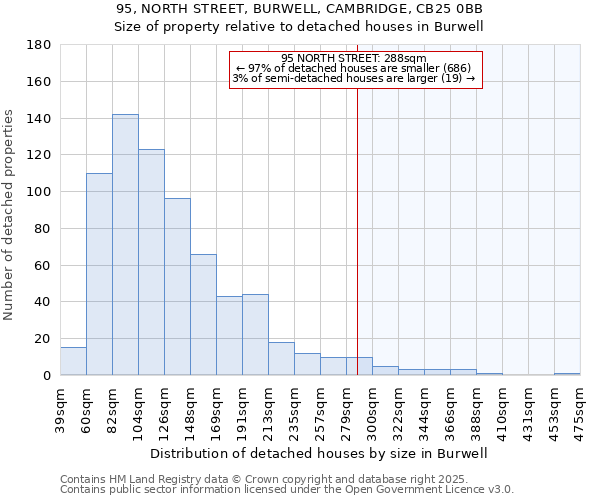 95, NORTH STREET, BURWELL, CAMBRIDGE, CB25 0BB: Size of property relative to detached houses houses in Burwell