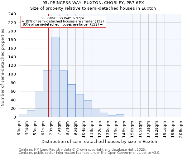 95, PRINCESS WAY, EUXTON, CHORLEY, PR7 6PX: Size of property relative to semi-detached houses houses in Euxton