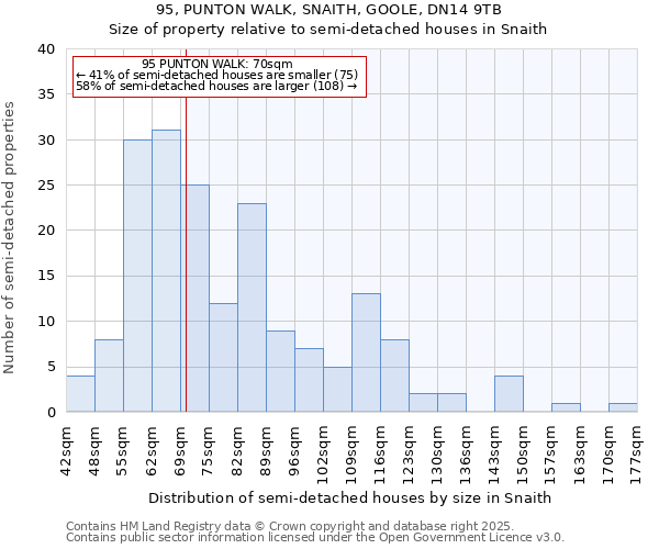 95, PUNTON WALK, SNAITH, GOOLE, DN14 9TB: Size of property relative to semi-detached houses houses in Snaith