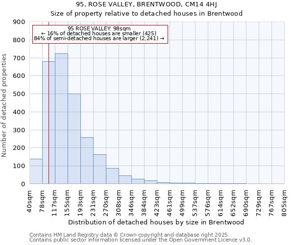 95, ROSE VALLEY, BRENTWOOD, CM14 4HJ: Size of property relative to detached houses houses in Brentwood