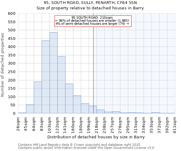 95, SOUTH ROAD, SULLY, PENARTH, CF64 5SN: Size of property relative to detached houses houses in Barry
