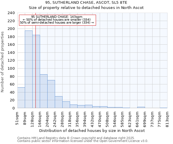 95, SUTHERLAND CHASE, ASCOT, SL5 8TE: Size of property relative to detached houses houses in North Ascot