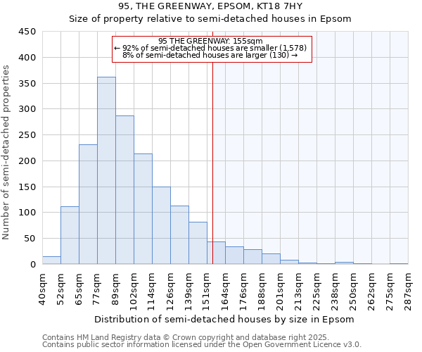 95, THE GREENWAY, EPSOM, KT18 7HY: Size of property relative to semi-detached houses houses in Epsom