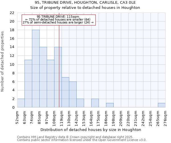 95, TRIBUNE DRIVE, HOUGHTON, CARLISLE, CA3 0LE: Size of property relative to detached houses houses in Houghton