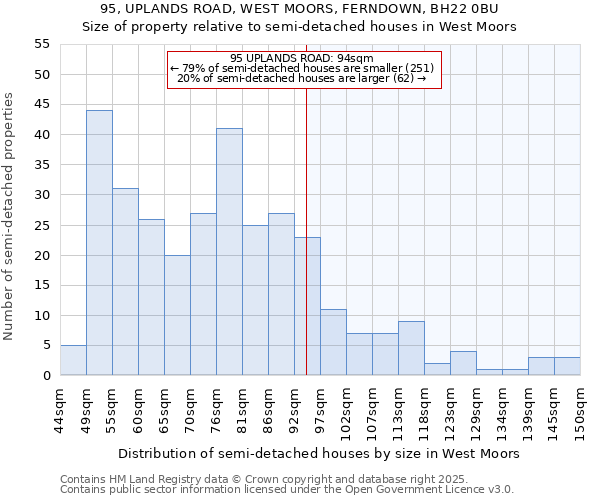 95, UPLANDS ROAD, WEST MOORS, FERNDOWN, BH22 0BU: Size of property relative to semi-detached houses houses in West Moors