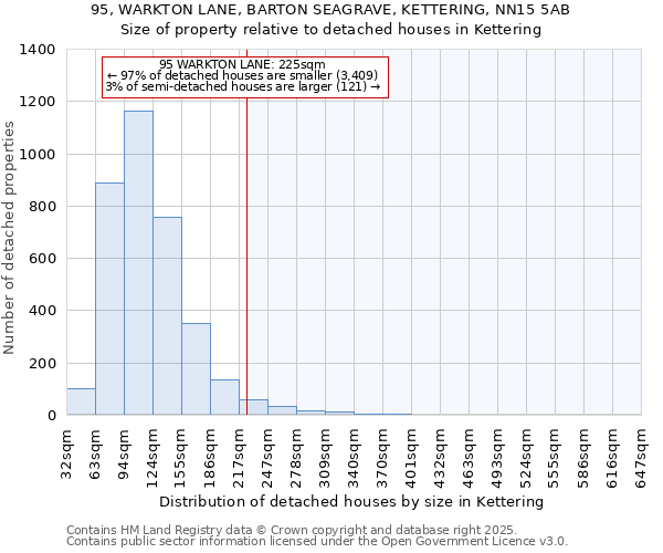 95, WARKTON LANE, BARTON SEAGRAVE, KETTERING, NN15 5AB: Size of property relative to detached houses houses in Kettering