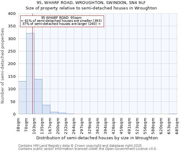 95, WHARF ROAD, WROUGHTON, SWINDON, SN4 9LF: Size of property relative to semi-detached houses houses in Wroughton