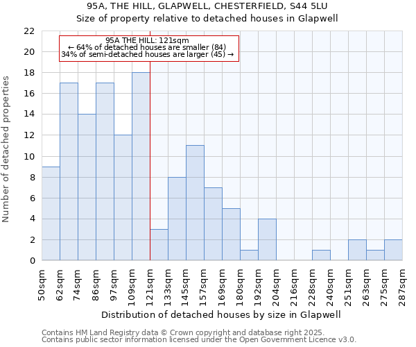 95A, THE HILL, GLAPWELL, CHESTERFIELD, S44 5LU: Size of property relative to detached houses houses in Glapwell