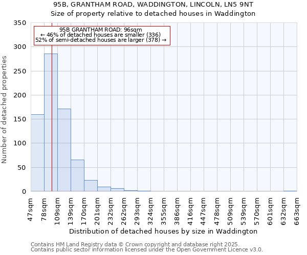 95B, GRANTHAM ROAD, WADDINGTON, LINCOLN, LN5 9NT: Size of property relative to detached houses houses in Waddington