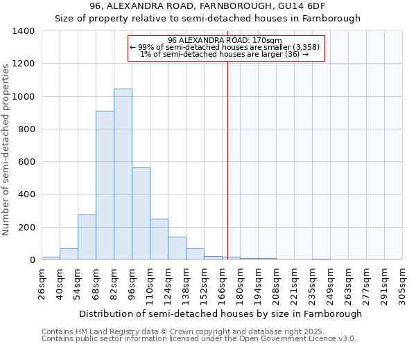 96, ALEXANDRA ROAD, FARNBOROUGH, GU14 6DF: Size of property relative to semi-detached houses houses in Farnborough