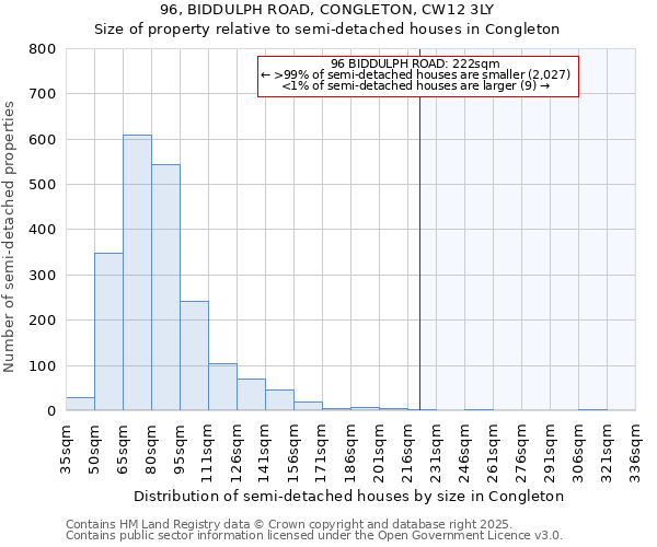 96, BIDDULPH ROAD, CONGLETON, CW12 3LY: Size of property relative to semi-detached houses houses in Congleton