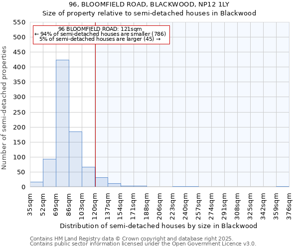 96, BLOOMFIELD ROAD, BLACKWOOD, NP12 1LY: Size of property relative to semi-detached houses houses in Blackwood
