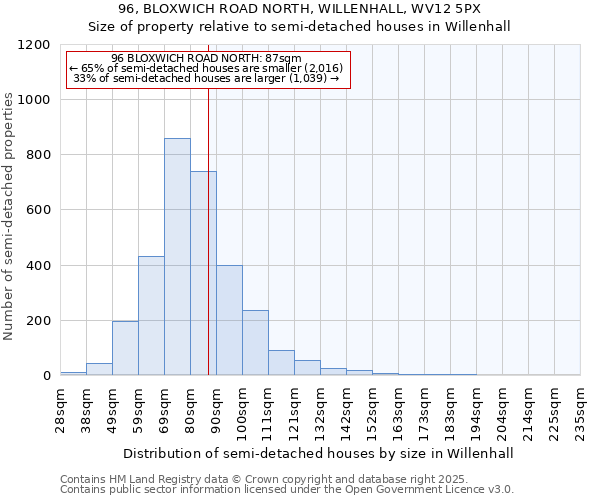 96, BLOXWICH ROAD NORTH, WILLENHALL, WV12 5PX: Size of property relative to semi-detached houses houses in Willenhall
