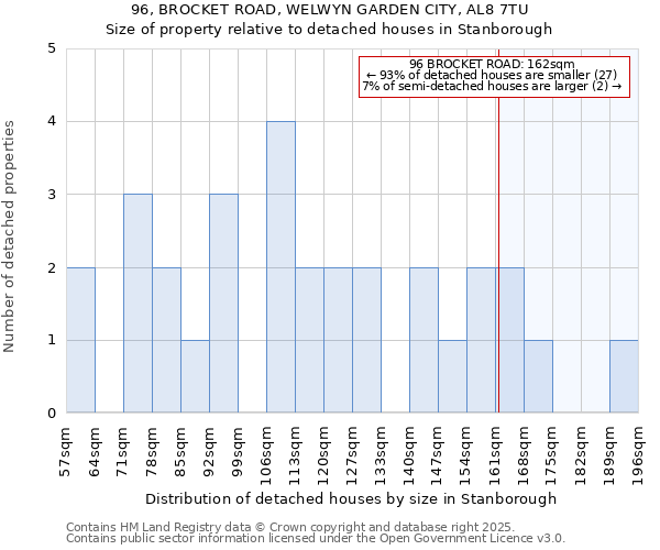 96, BROCKET ROAD, WELWYN GARDEN CITY, AL8 7TU: Size of property relative to detached houses houses in Stanborough