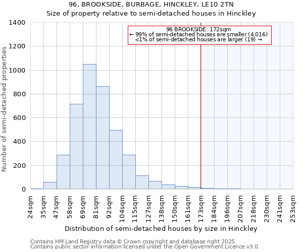 96, BROOKSIDE, BURBAGE, HINCKLEY, LE10 2TN: Size of property relative to semi-detached houses houses in Hinckley