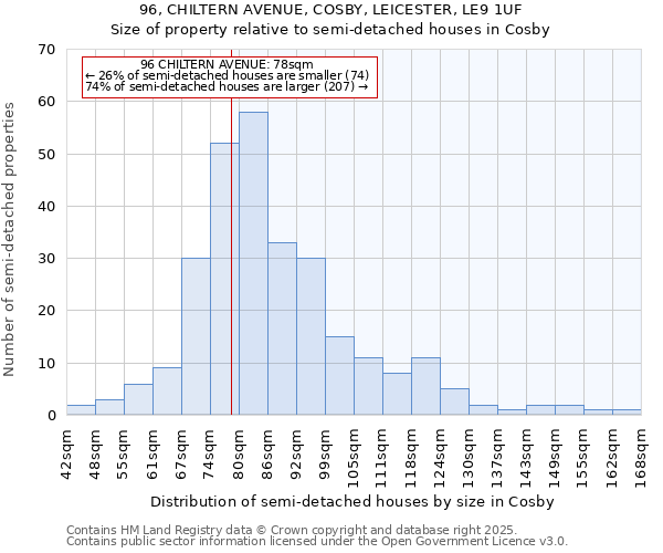 96, CHILTERN AVENUE, COSBY, LEICESTER, LE9 1UF: Size of property relative to semi-detached houses houses in Cosby