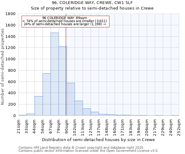 96, COLERIDGE WAY, CREWE, CW1 5LF: Size of property relative to semi-detached houses houses in Crewe