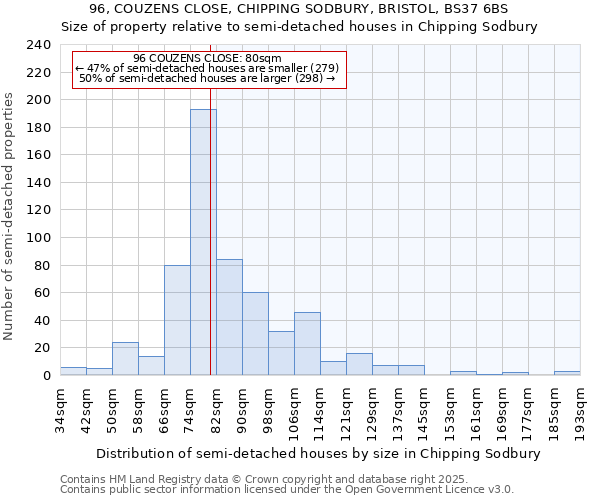 96, COUZENS CLOSE, CHIPPING SODBURY, BRISTOL, BS37 6BS: Size of property relative to semi-detached houses houses in Chipping Sodbury