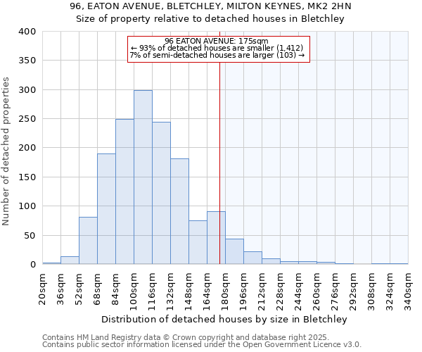 96, EATON AVENUE, BLETCHLEY, MILTON KEYNES, MK2 2HN: Size of property relative to detached houses houses in Bletchley