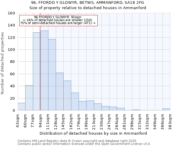 96, FFORDD Y GLOWYR, BETWS, AMMANFORD, SA18 2FG: Size of property relative to detached houses houses in Ammanford